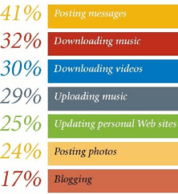 Social Networking Activies — small version