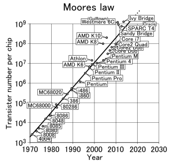 https://commons.wikimedia.org/wiki/File:Moores_law_(1970-2011).PNG