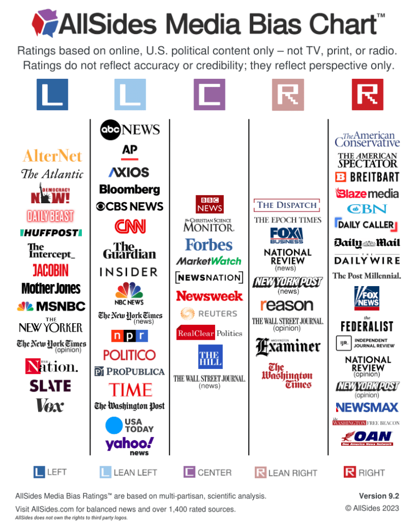 2023 All Sides Media Bias Chart https://www.allsides.com/blog/allsides-media-bias-chart-version-92-updated-ratings-plus-new-allsides-fact-check-bias-chart
